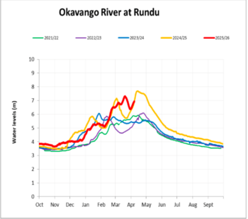 Okavango River water levels at Rundu showing 2025–2026 flood trend compared to previous years